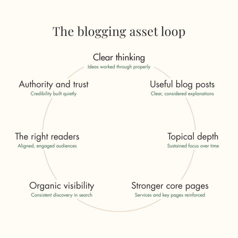 Organic visibility brings in the right kind of reader. Someone who found you because your content was genuinely useful arrives already knowing you can help them. That's a very different starting point to most other forms of marketing.