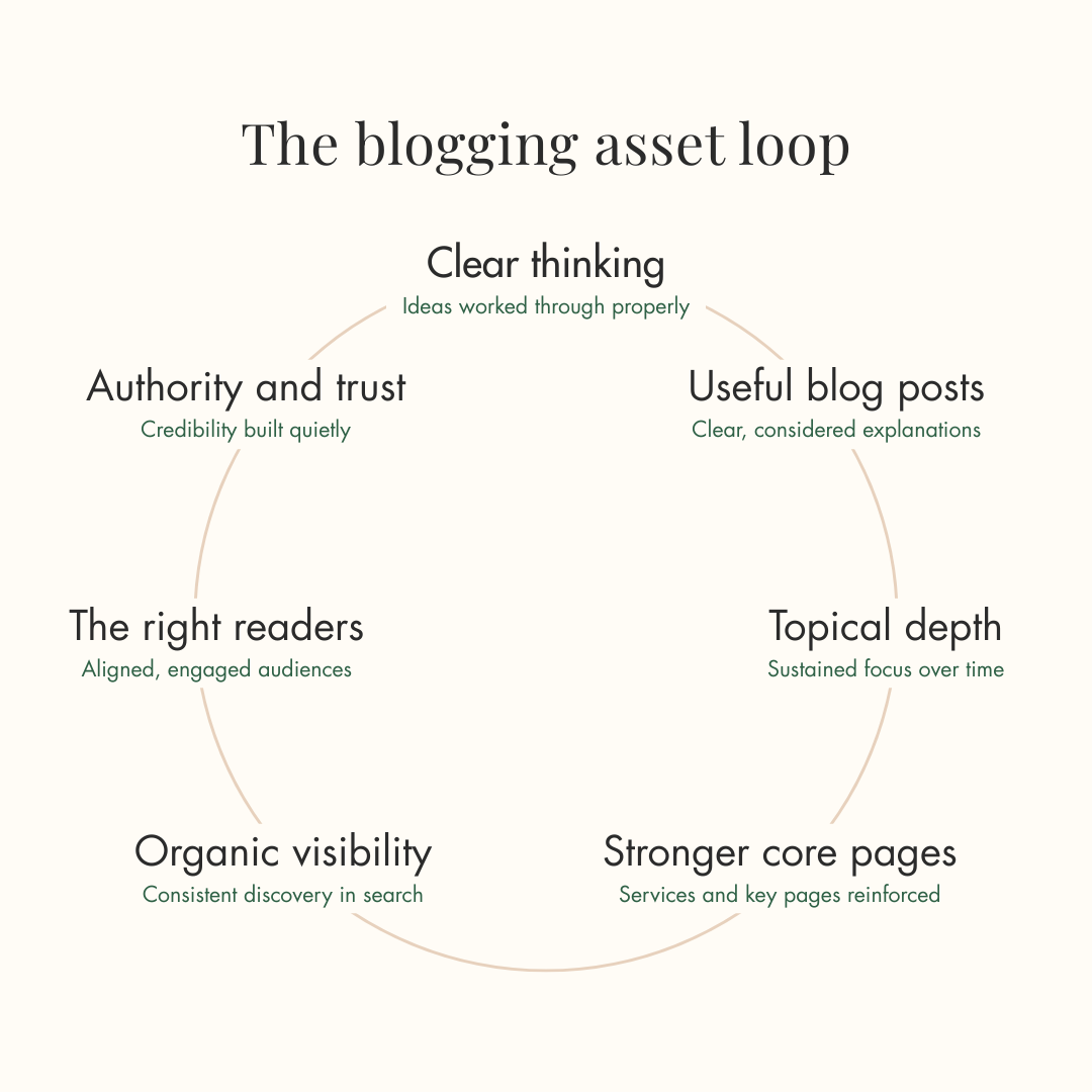 Organic visibility brings in the right kind of reader. Someone who found you because your content was genuinely useful arrives already knowing you can help them. That's a very different starting point to most other forms of marketing.