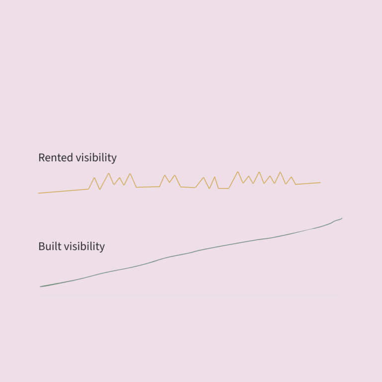 diagram showing rented visibility as a flat erratic line and built visibility as a steady upward curve