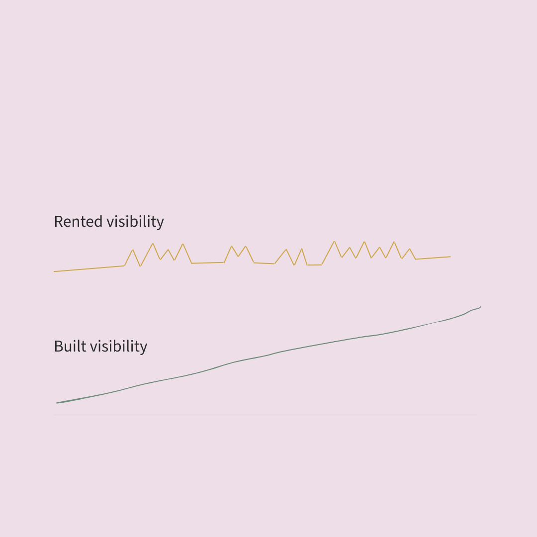 diagram showing rented visibility as a flat erratic line and built visibility as a steady upward curve